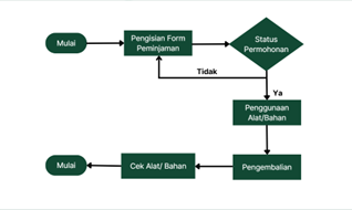 Flow Diagram